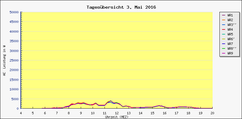 Diagramm Tagesbersicht