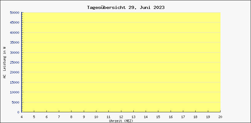 Diagramm Tagesbersicht